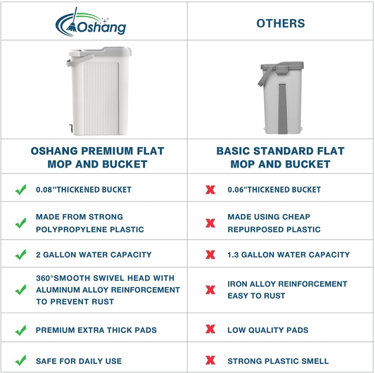 oshang Flat Floor Mop and Bucket Set for Home Floor Cleaning, Hands Free Floor Flat Mop, Stainless-Steel Handle, 2 Washable & Reusable Microfiber Pads