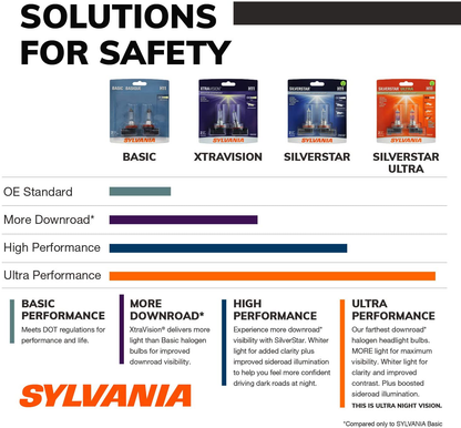 SYLVANIA - H11 XtraVision - High Performance Halogen Headlight Bulb, High Beam, Low Beam and Fog Replacement Bulb (Contains 2 Bulbs) (H11XV.BP2)