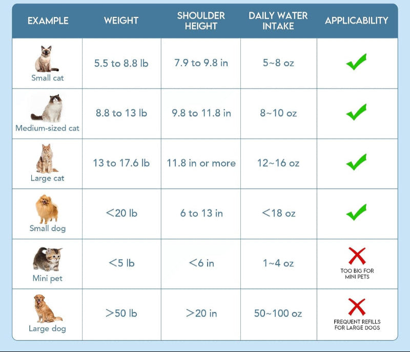 Miri - 95oz Pet Water Fountain, Automatic Dispenser with Filters for Cats and Dogs