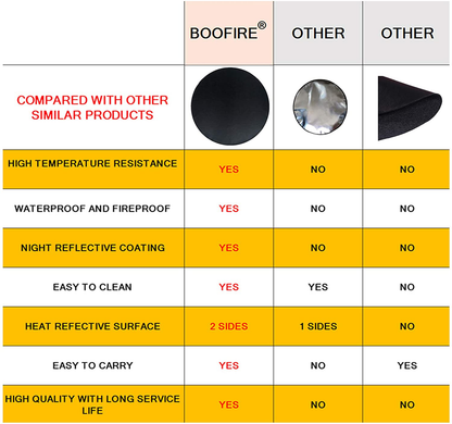 Round Ember Mat for Under Grill Fire Pit, Fire Pits Mat for Deck, Flame Retardant Heat Resistant BBQ Gas Grill Air Fryer Protective Mat for Patio Lawn Ground Outdoor Campsite Firepfoof Pad Black (36")