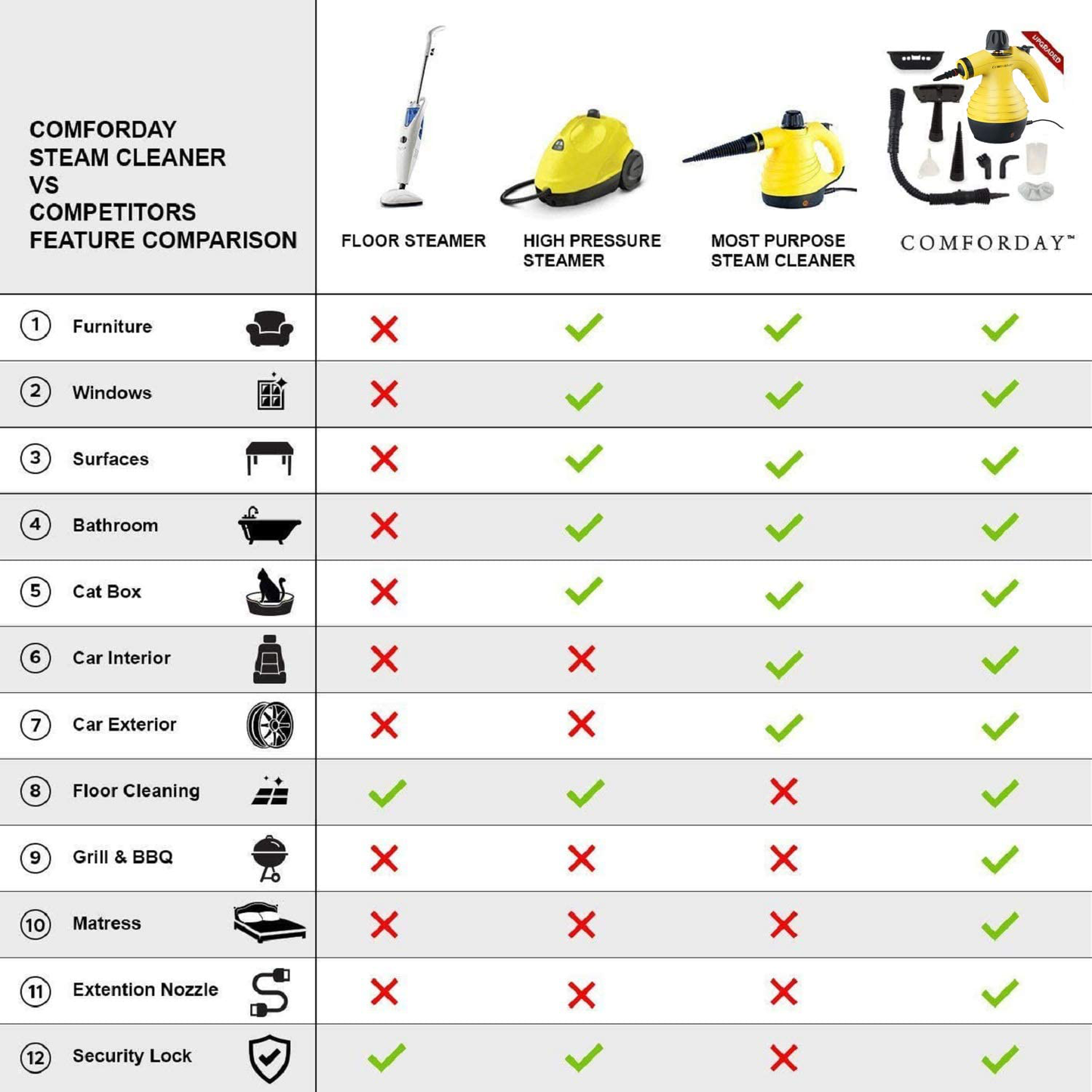 Comforday Handheld Pressurized Steam Cleaner- Multi Purpose Eco-Friendly Steamer with 9-Piece Accessories Steam Cleaning Machine for Stain Removal, Curtains, Car Seats,Floor,Window