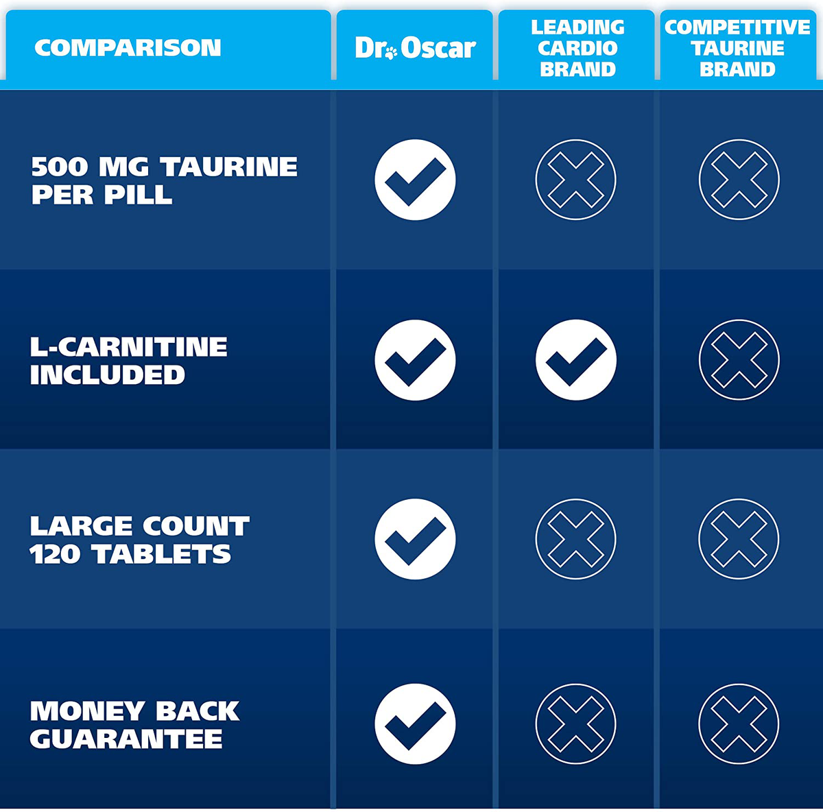 Taurine Supplement for Dogs, Meets RDA of 500 mg per 25lbs Weight Unlike Most Competitors, 120ct, Vet Endorsed for Enlarged Heart (DCM), Congestive Heart Failure (CHF) Taurine Deficiency, Heart Murmur