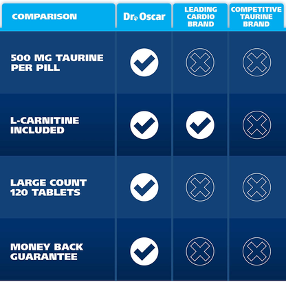 Taurine Supplement for Dogs, Meets RDA of 500 mg per 25lbs Weight Unlike Most Competitors, 120ct, Vet Endorsed for Enlarged Heart (DCM), Congestive Heart Failure (CHF) Taurine Deficiency, Heart Murmur