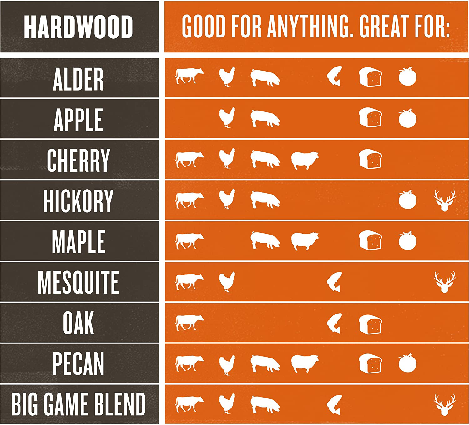 Traeger Grills PEL307 Alder 100% All-Natural Hardwood Pellets Grill, Smoke, Bake, Roast, Braise and BBQ, 20 lb. Bag