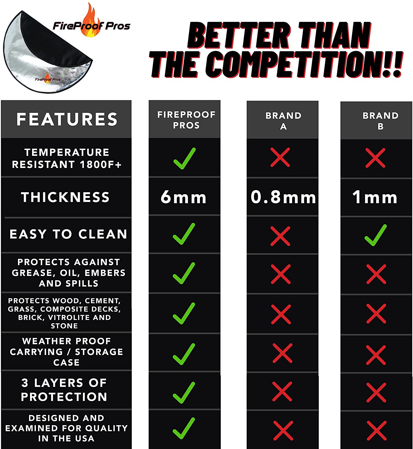 Fireproof Pros 36" Fire Pit Mat for Deck, Patio, Grass and Concrete. Heat Resistant Fireproof Mat / Ember Mat. Triple Layer Fire Pit Protective Pad, Thick Firepit Protector, BBQ Mat for Large Fire Pit