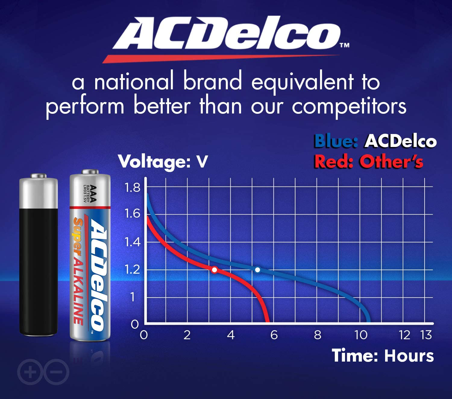 ACDelco 48-Count AAA Batteries, Maximum Power Super Alkaline Battery, 10-Year Shelf Life