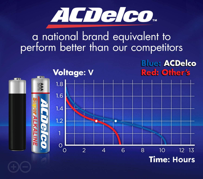 ACDelco 48-Count AAA Batteries, Maximum Power Super Alkaline Battery, 10-Year Shelf Life